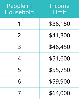Income Limit Chart for Program 2